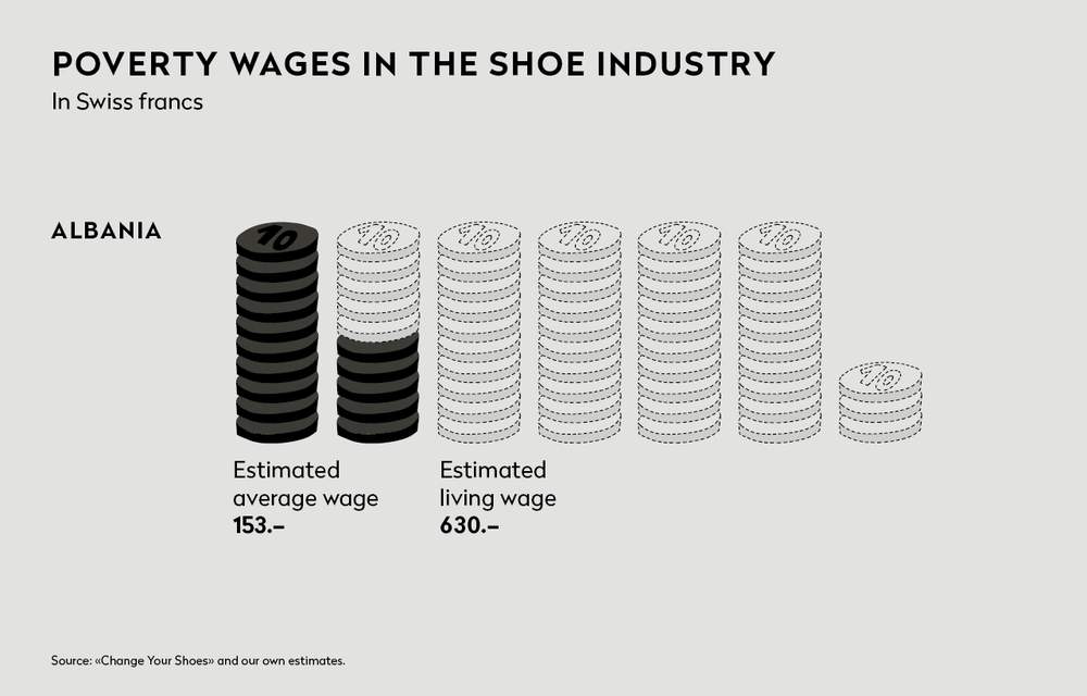 Poverty wages in the Shoe industry. @Public Eye